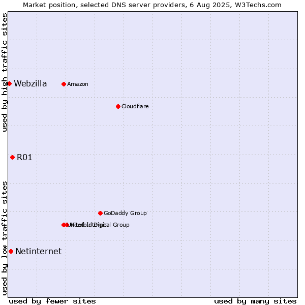 Market position of R01 vs. Netinternet vs. Webzilla