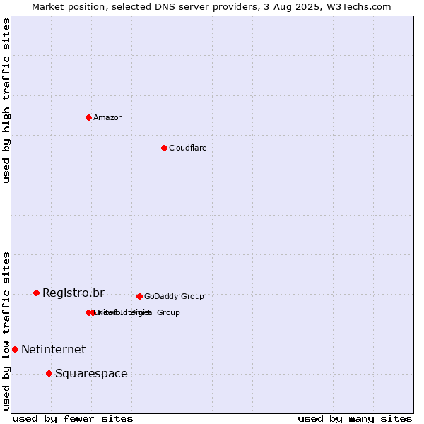 Market position of Squarespace vs. Registro.br vs. Netinternet