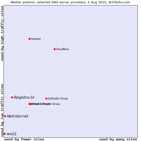 Market position of Registro.br vs. Netinternet vs. we22