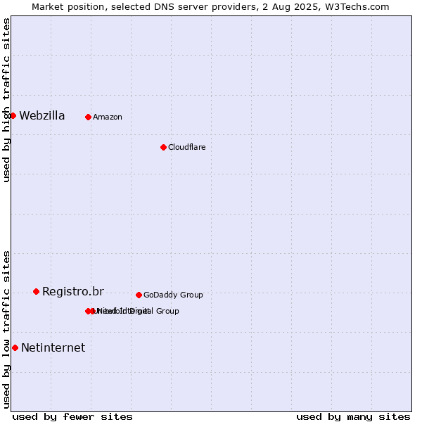 Market position of Registro.br vs. Netinternet vs. Webzilla