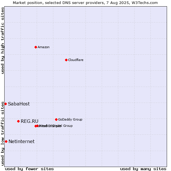 Market position of REG.RU vs. Netinternet vs. SabaHost