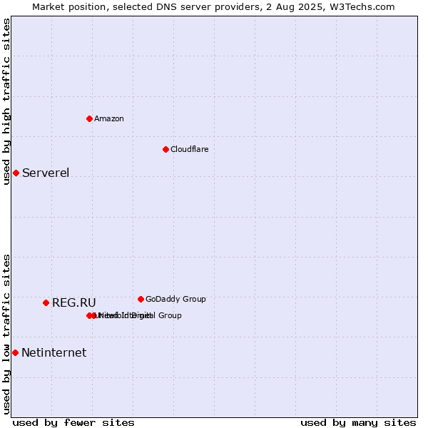 Market position of REG.RU vs. Serverel vs. Netinternet