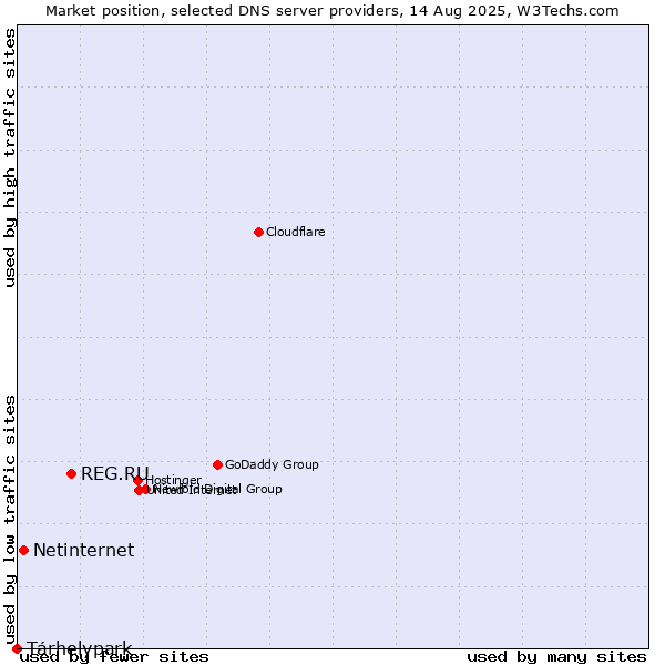 Market position of REG.RU vs. Tárhelypark vs. Netinternet