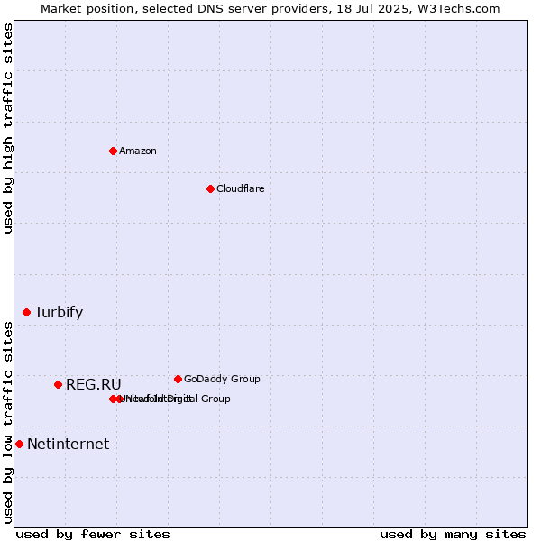 Market position of REG.RU vs. Turbify vs. Netinternet