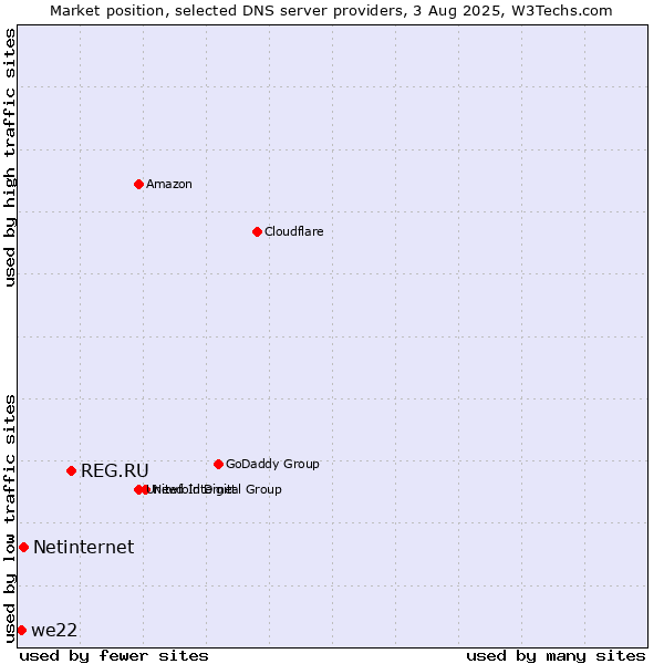 Market position of REG.RU vs. Netinternet vs. we22
