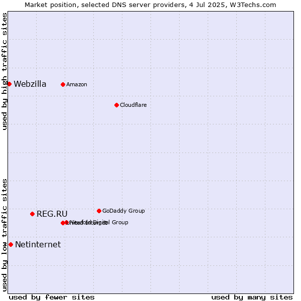 Market position of REG.RU vs. Netinternet vs. Webzilla