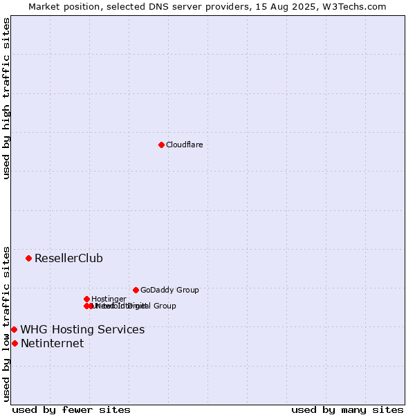 Market position of ResellerClub vs. Netinternet vs. WHG Hosting Services