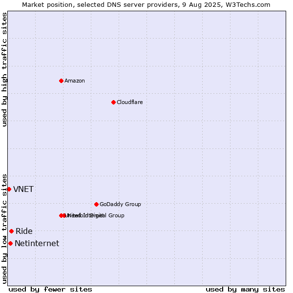 Market position of Ride vs. Netinternet vs. VNET
