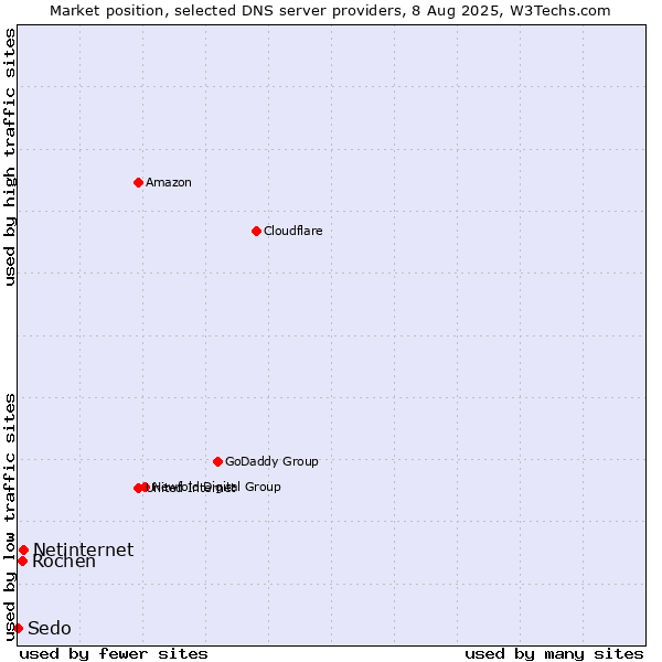 Market position of Netinternet vs. Rochen vs. Sedo