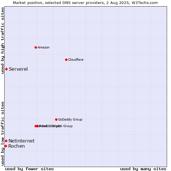 Market position of Serverel vs. Netinternet vs. Rochen