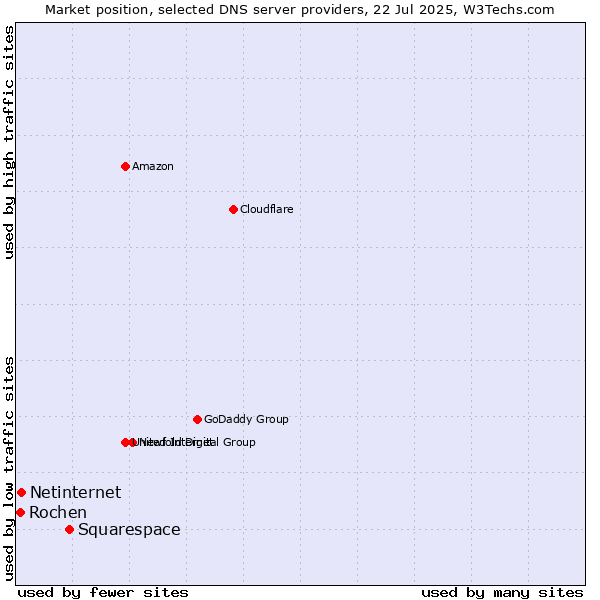 Market position of Squarespace vs. Netinternet vs. Rochen