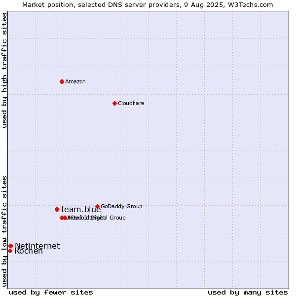 Market position of team.blue vs. Netinternet vs. Rochen