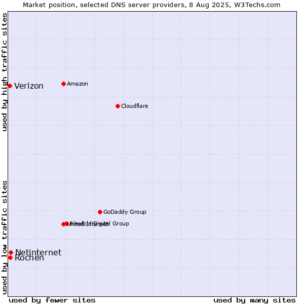 Market position of Netinternet vs. Rochen vs. Verizon