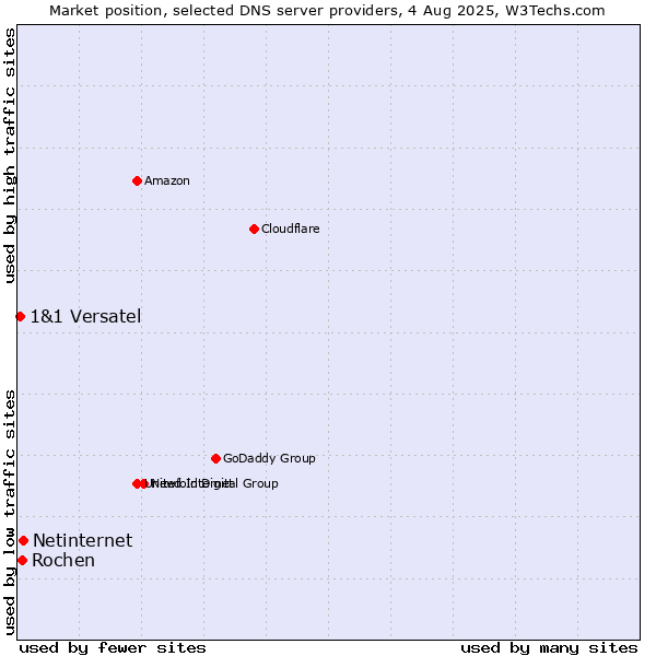 Market position of Netinternet vs. Rochen vs. 1&1 Versatel