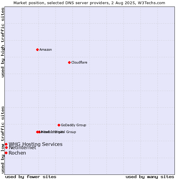 Market position of Netinternet vs. Rochen vs. WHG Hosting Services