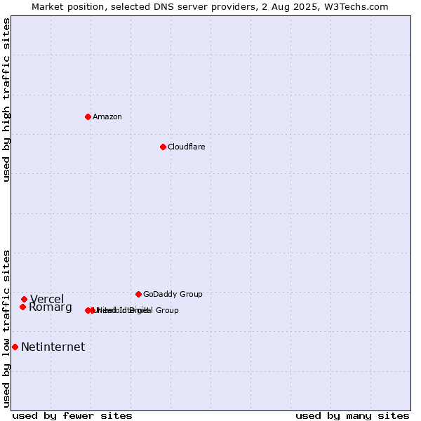 Market position of Vercel vs. Romarg vs. Netinternet