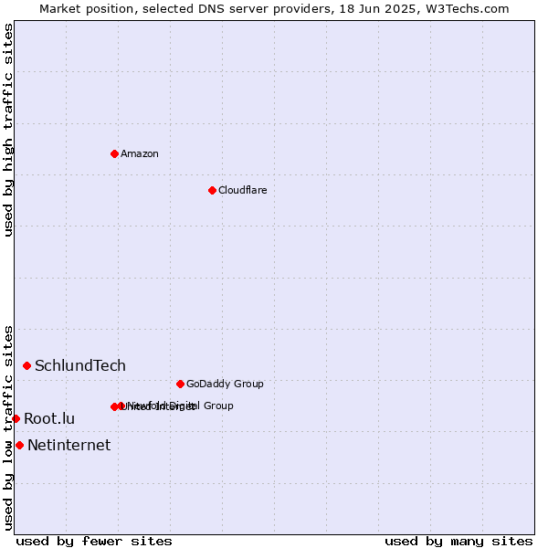 Market position of SchlundTech vs. Netinternet vs. Root.lu