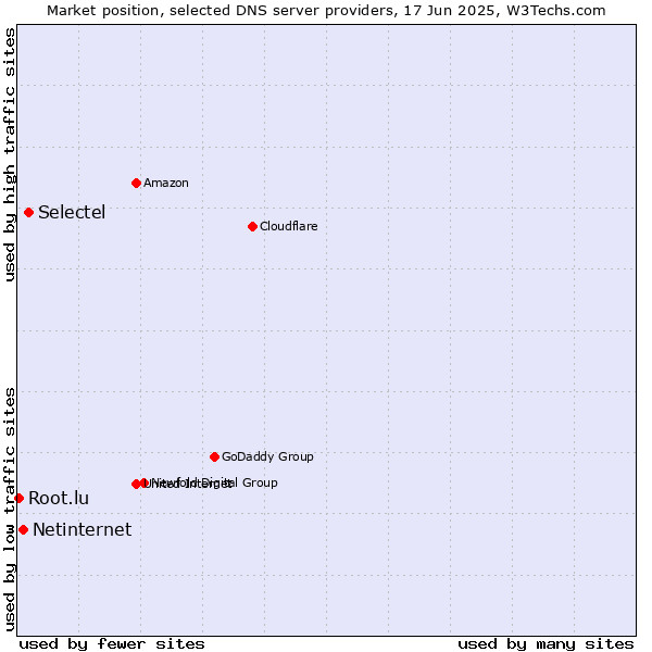 Market position of Selectel vs. Netinternet vs. Root.lu