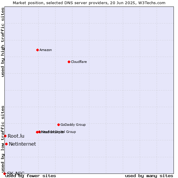 Market position of Netinternet vs. Root.lu vs. SK-NIC