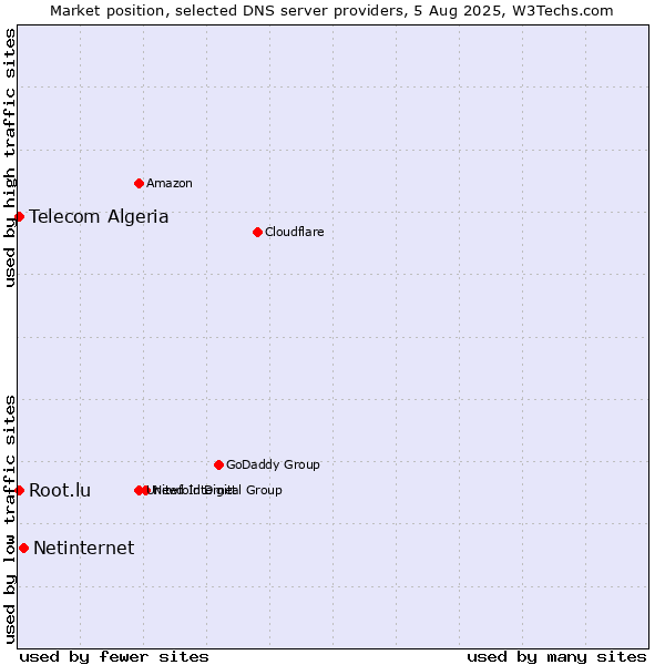 Market position of Netinternet vs. Telecom Algeria vs. Root.lu