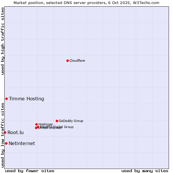 Market position of Timme Hosting vs. Netinternet vs. Root.lu