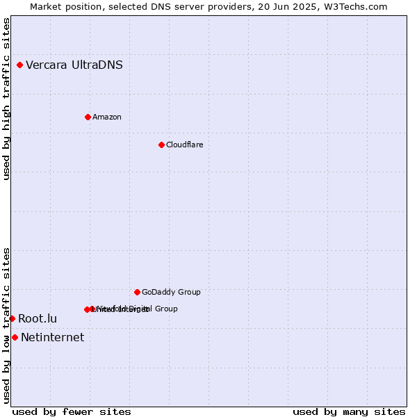 Market position of Vercara UltraDNS vs. Netinternet vs. Root.lu