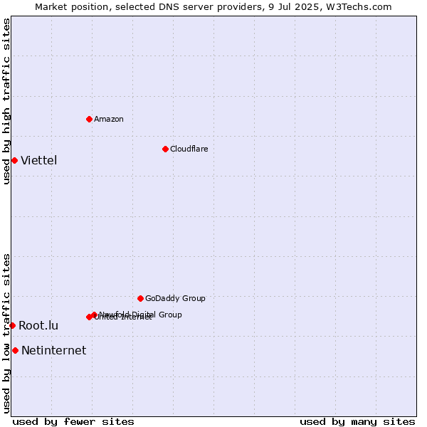 Market position of Netinternet vs. Viettel vs. Root.lu