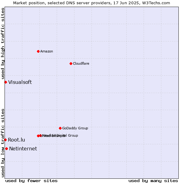 Market position of Netinternet vs. Visualsoft vs. Root.lu