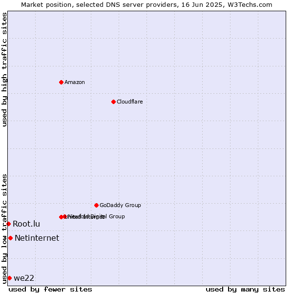 Market position of Netinternet vs. we22 vs. Root.lu
