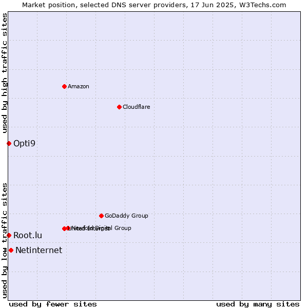 Market position of Netinternet vs. Opti9 vs. Root.lu