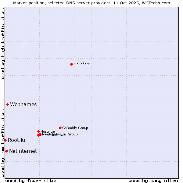 Market position of Webnames vs. Netinternet vs. Root.lu