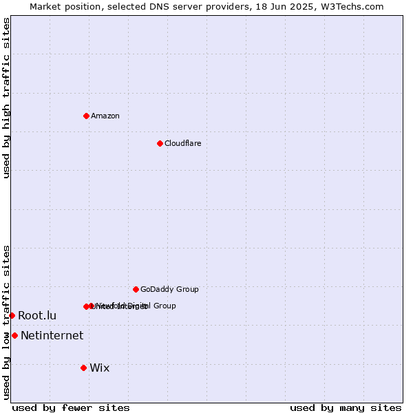 Market position of Wix vs. Netinternet vs. Root.lu
