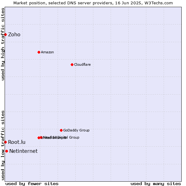 Market position of Netinternet vs. Zoho vs. Root.lu