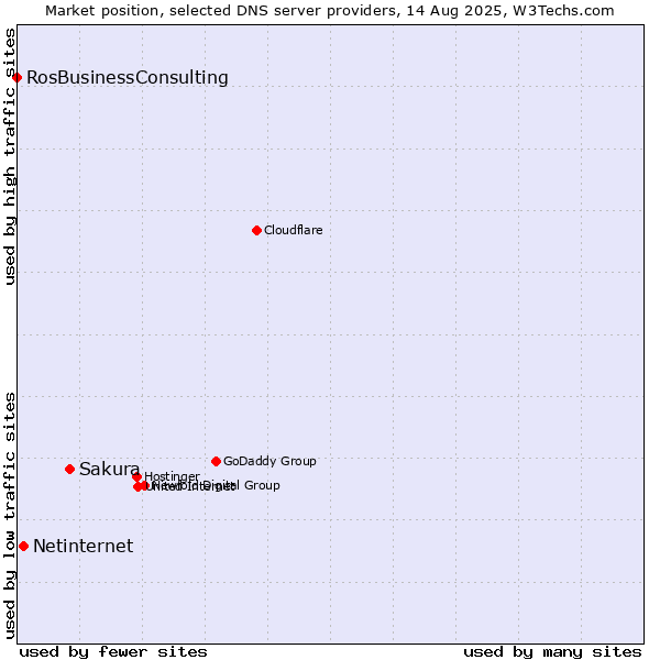 Market position of Sakura vs. Netinternet vs. RosBusinessConsulting