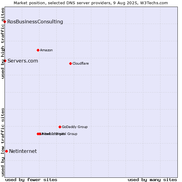 Market position of Netinternet vs. Servers.com vs. RosBusinessConsulting
