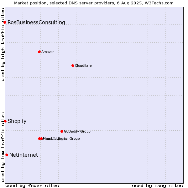 Market position of Netinternet vs. Shopify vs. RosBusinessConsulting