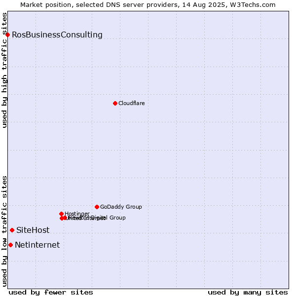 Market position of SiteHost vs. Netinternet vs. RosBusinessConsulting