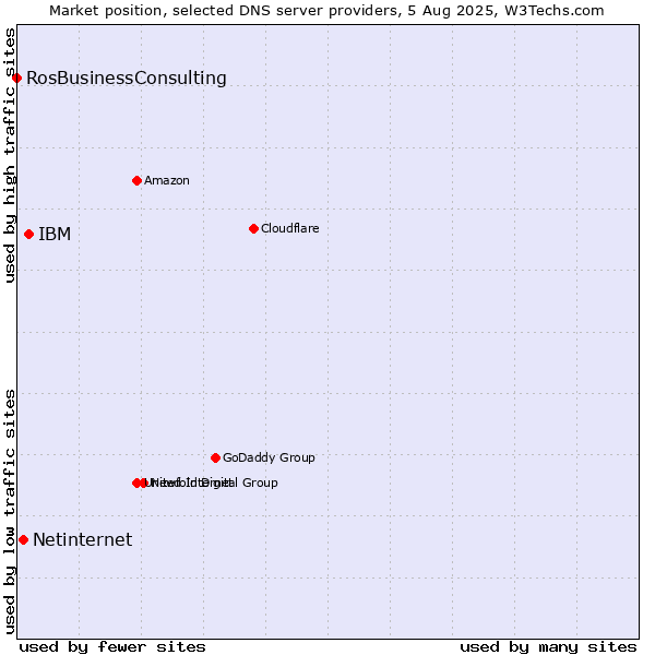 Market position of IBM vs. Netinternet vs. RosBusinessConsulting