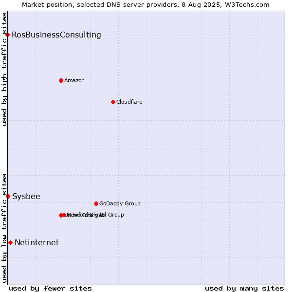 Market position of Netinternet vs. Sysbee vs. RosBusinessConsulting