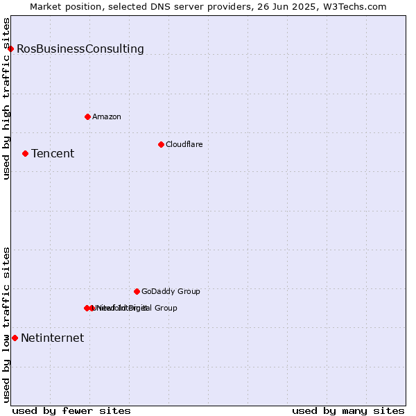 Market position of Tencent vs. Netinternet vs. RosBusinessConsulting