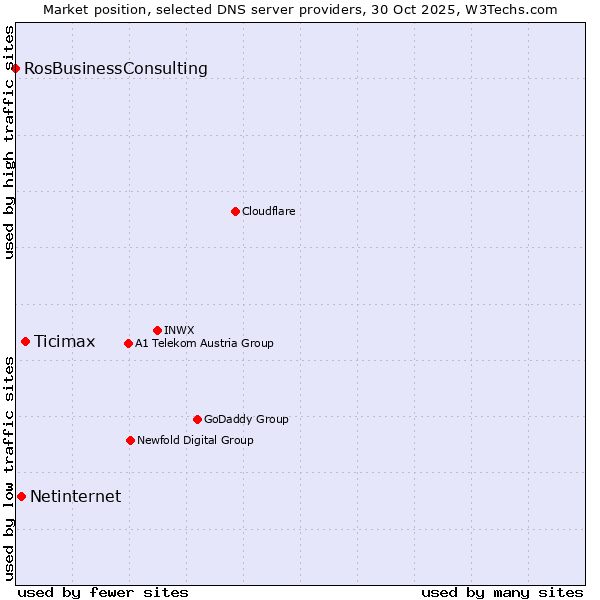 Market position of Ticimax vs. Netinternet vs. RosBusinessConsulting