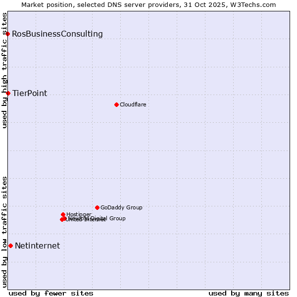 Market position of Netinternet vs. TierPoint vs. RosBusinessConsulting