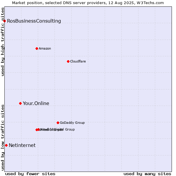 Market position of Your.Online vs. Netinternet vs. RosBusinessConsulting