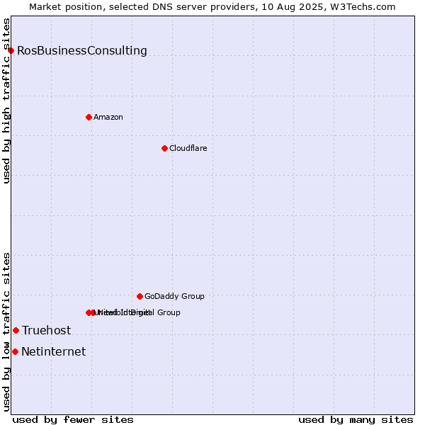 Market position of Truehost vs. Netinternet vs. RosBusinessConsulting