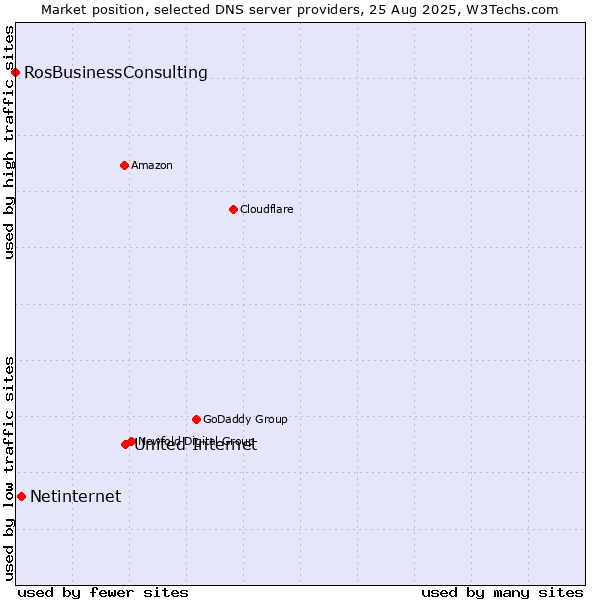 Market position of United Internet vs. Netinternet vs. RosBusinessConsulting