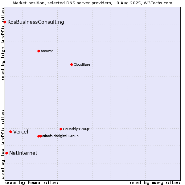 Market position of Vercel vs. Netinternet vs. RosBusinessConsulting