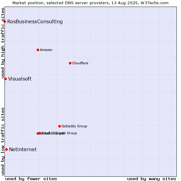 Market position of Netinternet vs. Visualsoft vs. RosBusinessConsulting