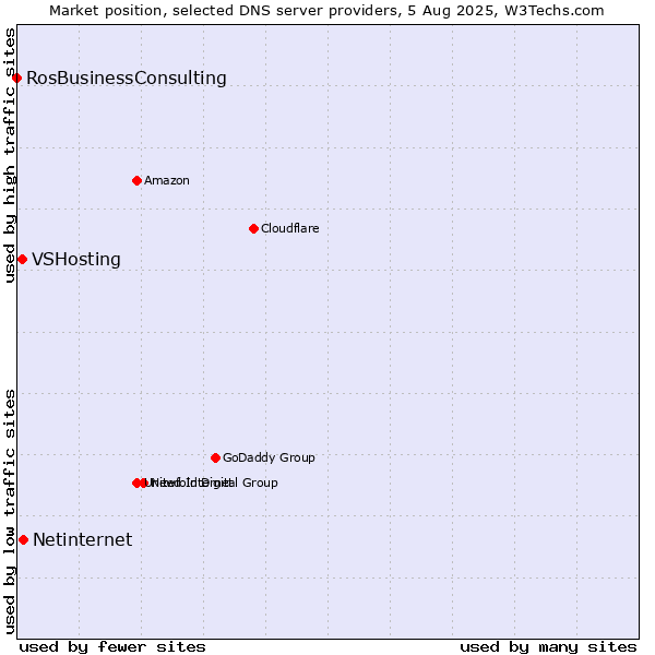 Market position of Netinternet vs. VSHosting vs. RosBusinessConsulting