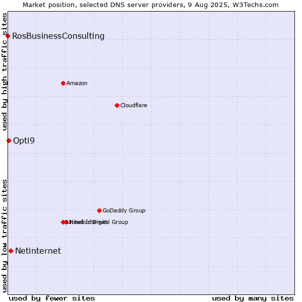 Market position of Netinternet vs. Opti9 vs. RosBusinessConsulting