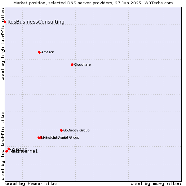Market position of webgo vs. Netinternet vs. RosBusinessConsulting
